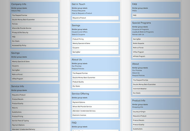 Image of results of open cardsorting using OptimalSort